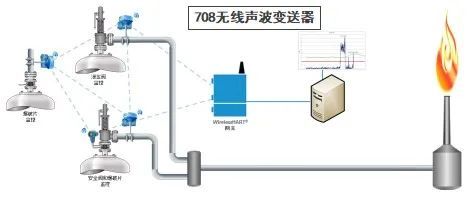 工业现场安全阀难题 如何四两拨千——艾默生非侵入式解决方案实践分享 基于无线传输系统的增效降本之道